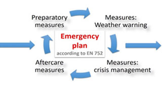 flow chart about response to heavy rain